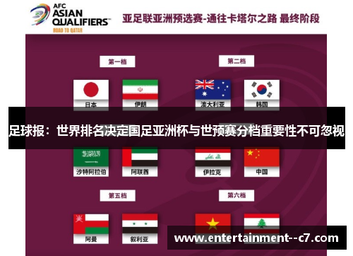 足球报:世界排名决定国足亚洲杯与世预赛分档重要性不可忽视 足球报:世界排名决定国足亚洲杯与世预赛分档重要性不可忽视
